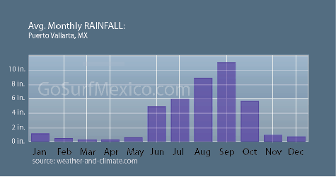 puerto vallarta monthly rain fall averages