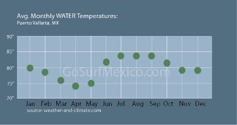 puerto vallarta monthly water temperature averages